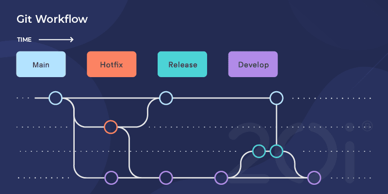 Understanding Git Workflow: A Beginner's Guide to Version Control